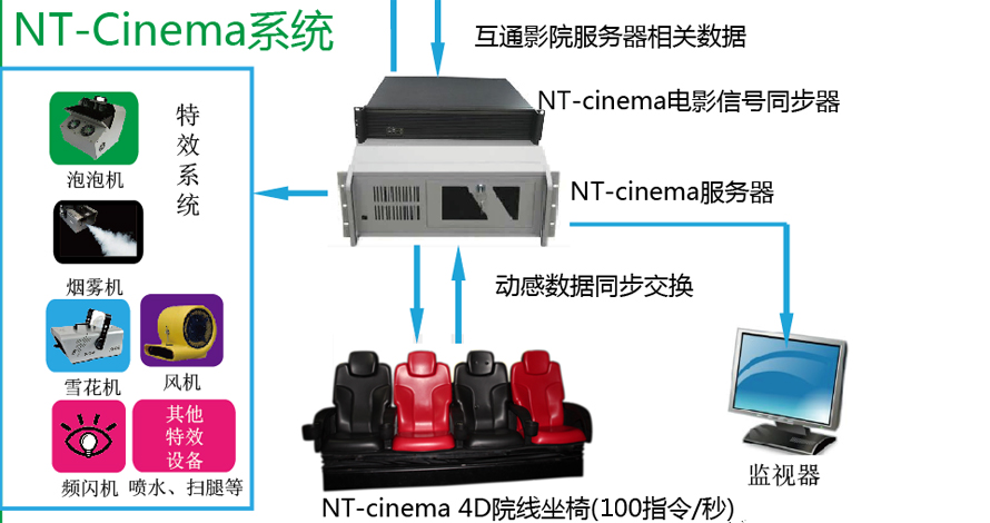 4D电影院